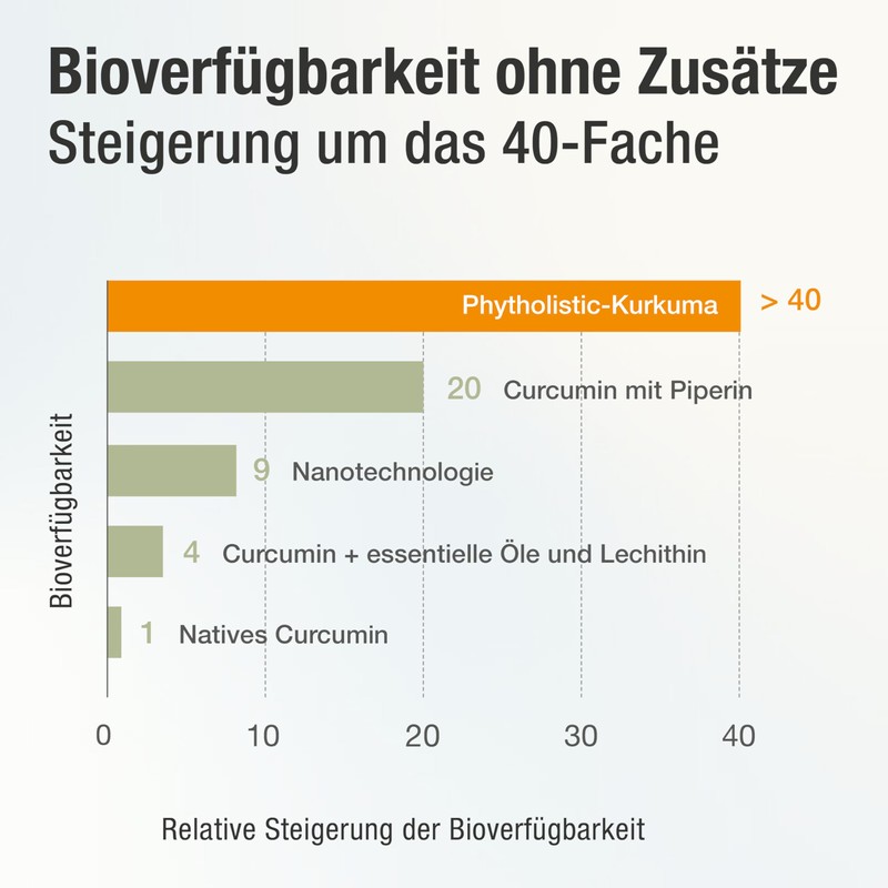 Organic Turmeric Capsules – 40 times Organic Availability without Pepper