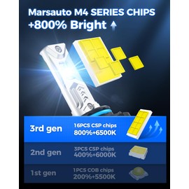 Marsauto 9012 Light Bulbs,34000LM Ultra-Brightness, Real 1:1 Mini Size, 10-Year Extended Lifespan, 6500K White Illumination for Automotive 9012 Fog Lights, Plug and Play, Pack of 2