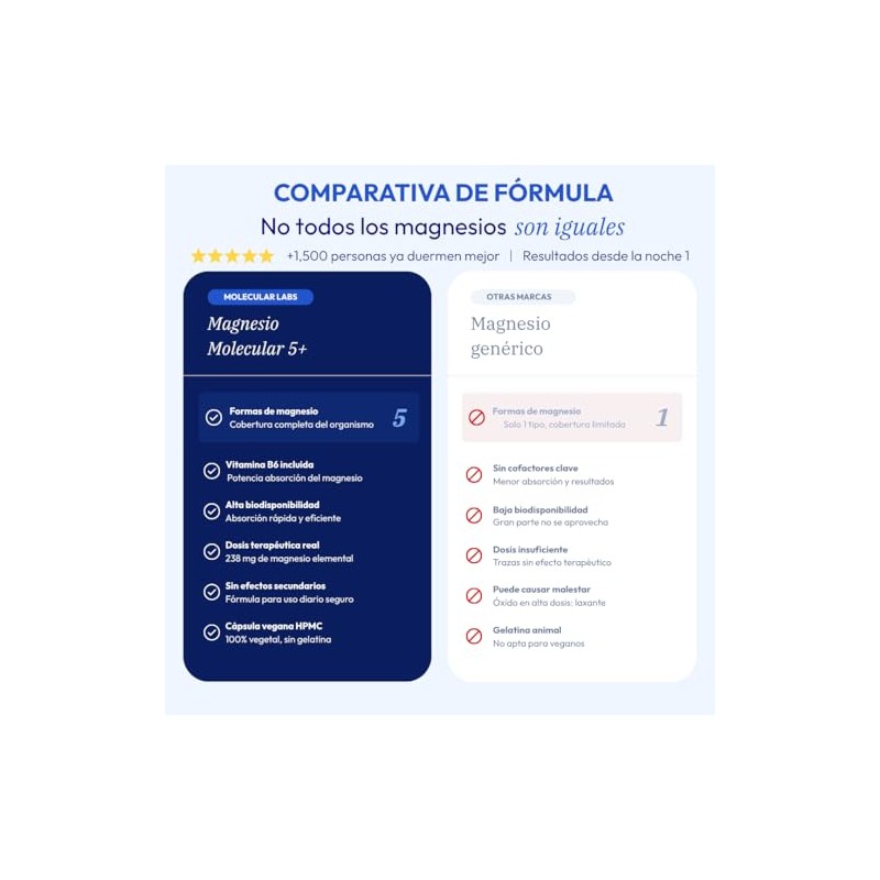 Magnesio Molecular 5+ | Suplemento de Magnesio Complex con 5
