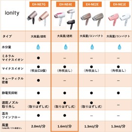 Panasonic EH-NE4E-P Dryer, Quick Drying, Large Airflow, Pink Tone