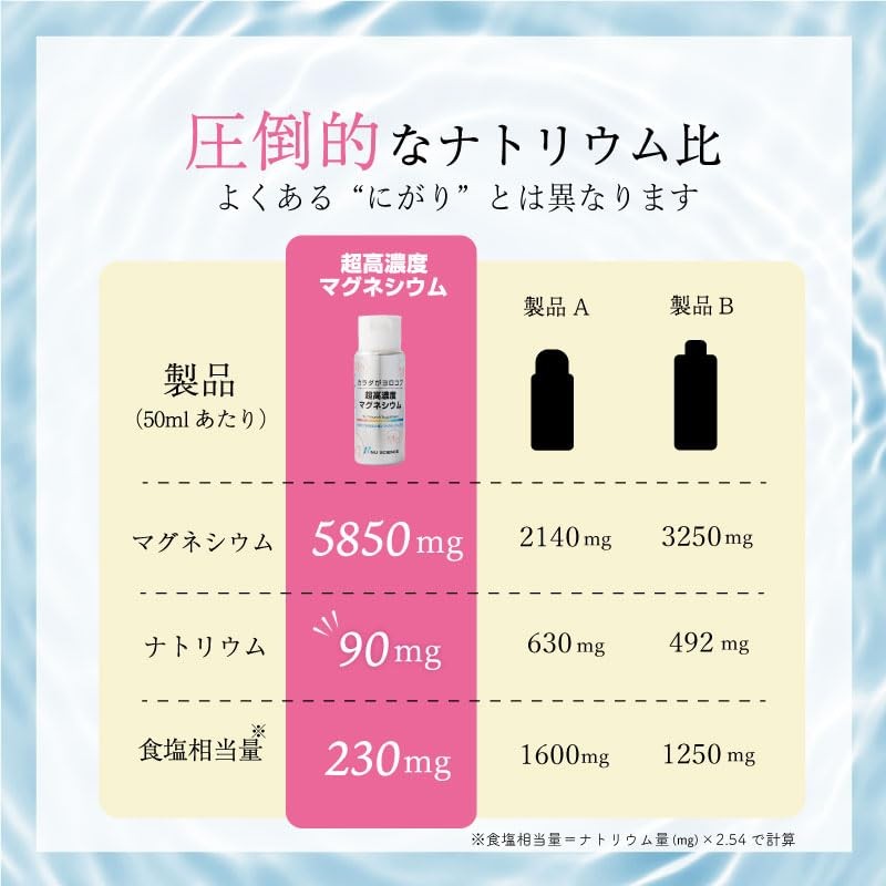 Super High Concentration Magnesium 1.7 fl oz (50 ml)