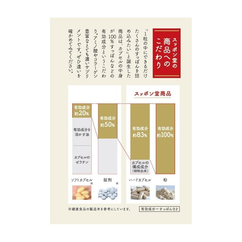 金沢すっぽん堂 一週間の元気印 45年の歴史ある会社が作ったからだの基礎計画 元気とキレイはすっぽんから 素材100%の違い すっぽんマカうこん 国産 GMP工場製造