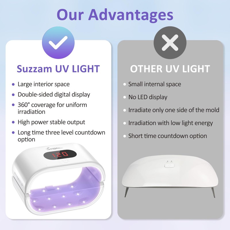 Suzzam UV Light for Resin, Large Double-Sided UV Resin Light,