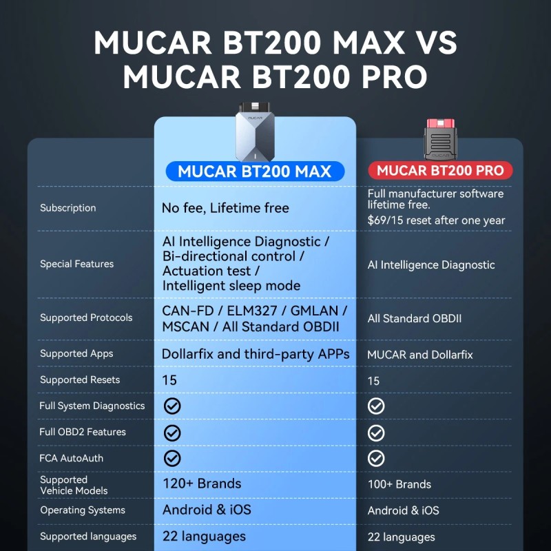MUCAR BT200 Max OBD2 Scanner CAN FD Bi-Directional Control All