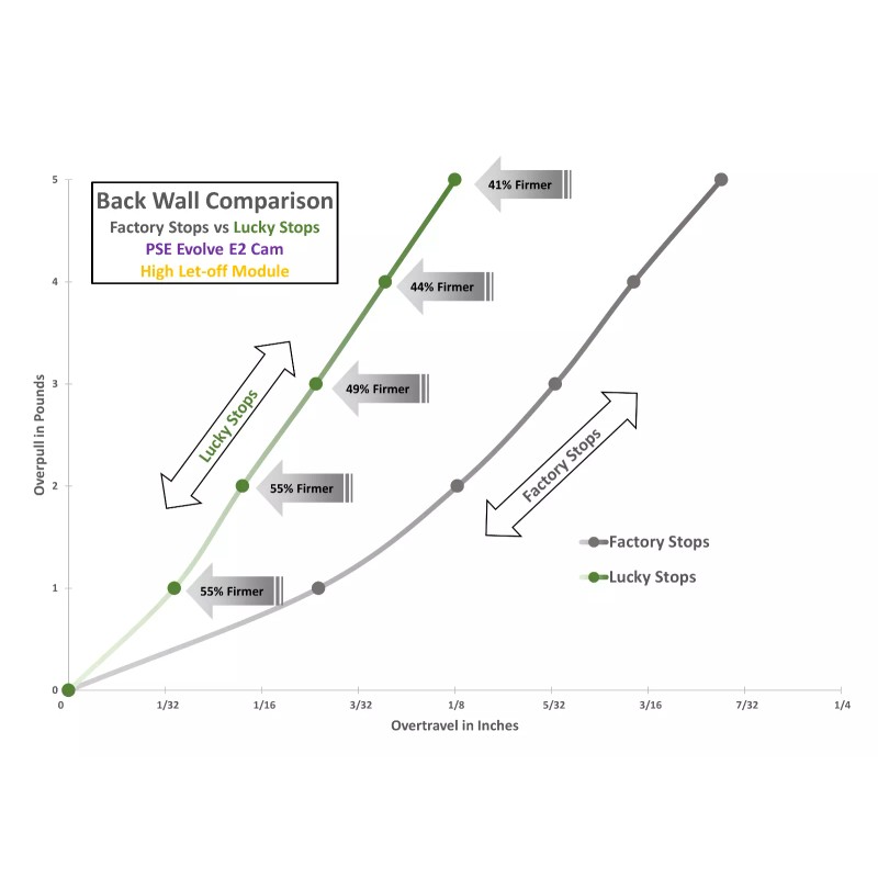 Lucky Stops 2X Draw Stop will fit PSE Evolve Cams