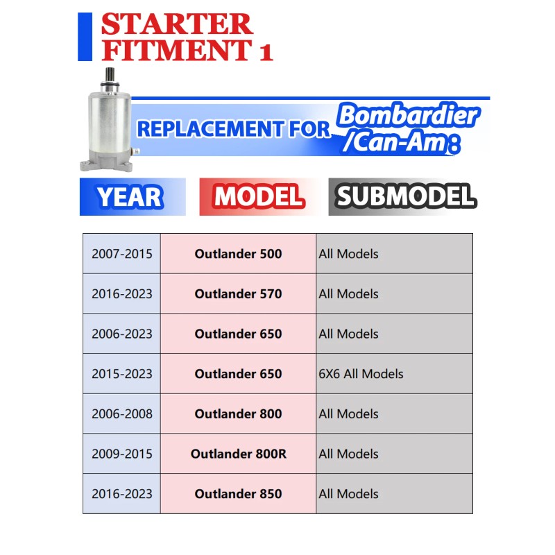 Motorsupermarkets Starter for Can-Am Bombardier Outlander 1000 All Models 2012-2023