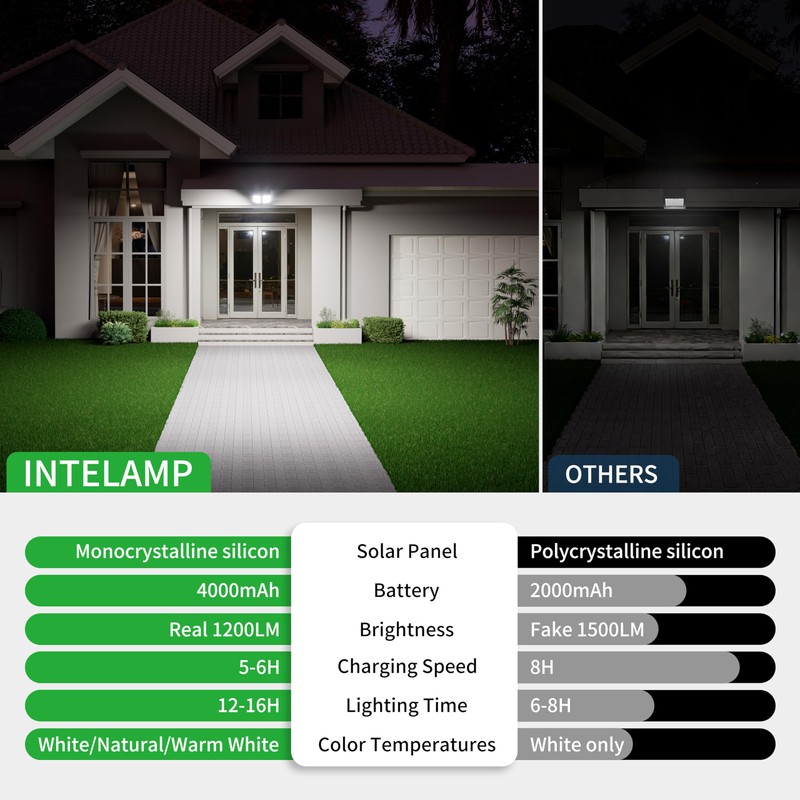 intelamp Solar Motion Sensor Light Outdoor Security Flood Light Waterproof