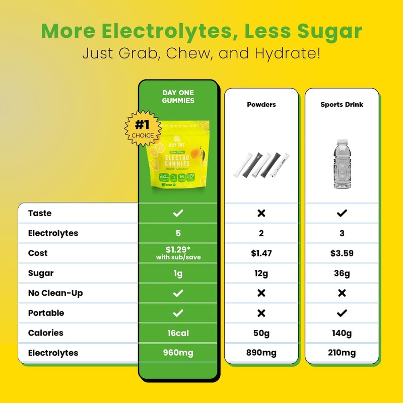 Day One ElectroGummies – Electrolyte Hydration Gummies – Ideal to