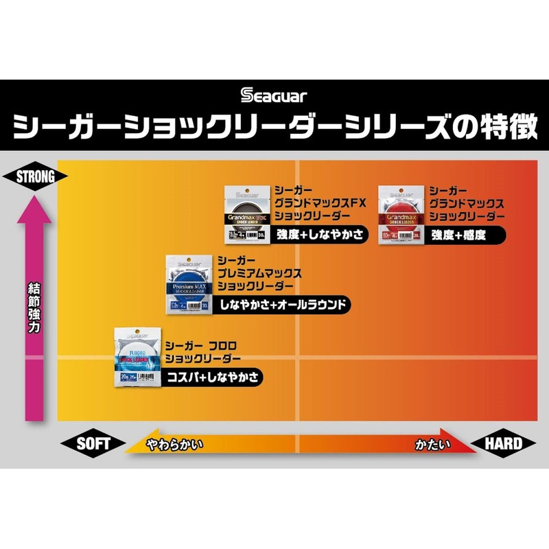 Seaguar Grand Max FX Shock Leader, 66.6 ft (20 m),
