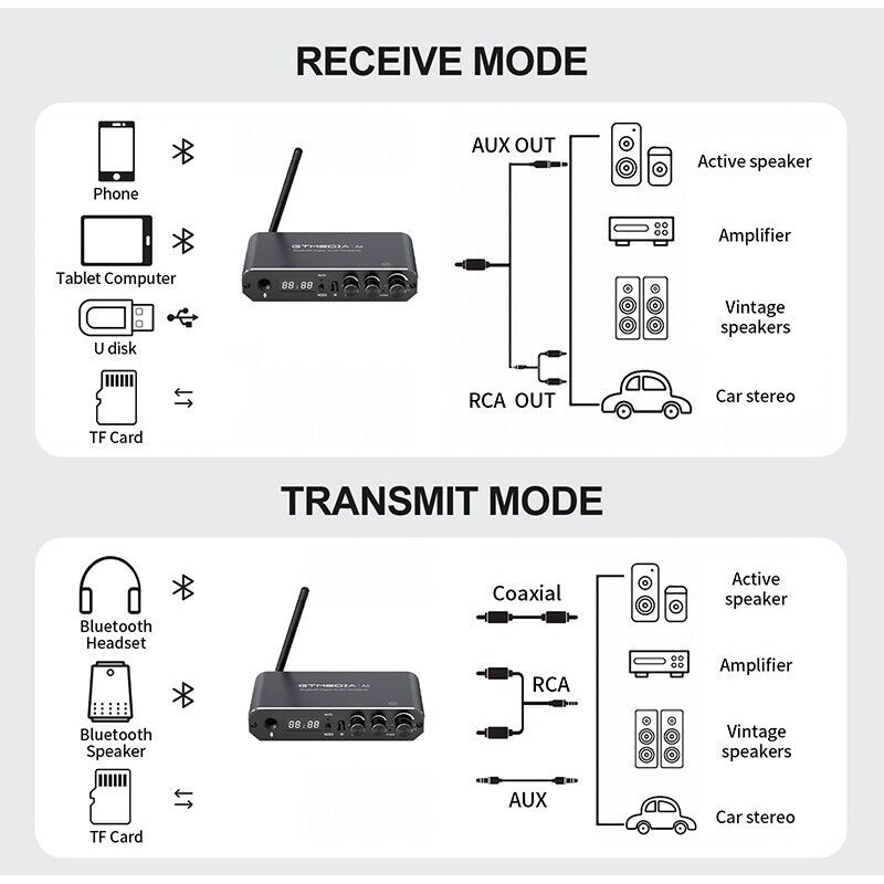 GTMEDIA A6 Bluetooth 5.1 Receiver Transmitter Bass Audio Adapter Coaxial
