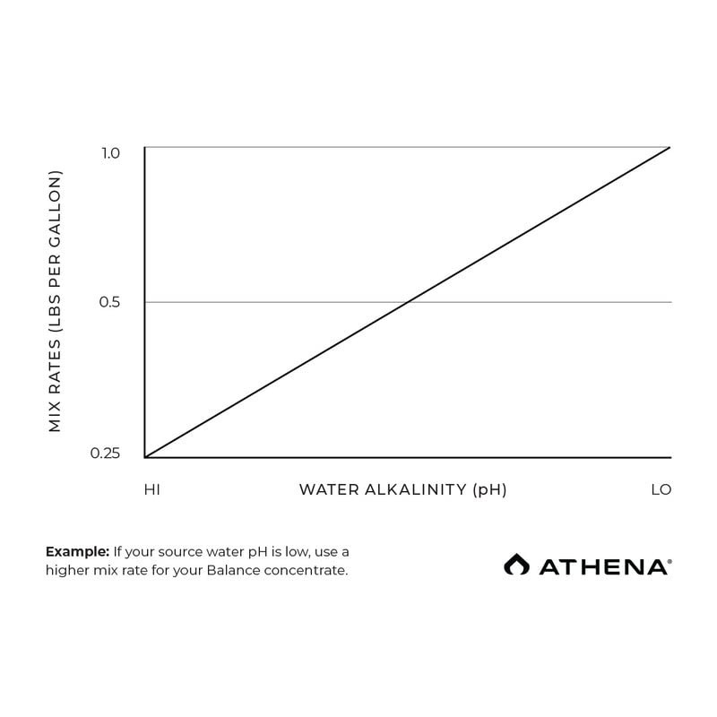 Athena Pro Balance (25 lb)