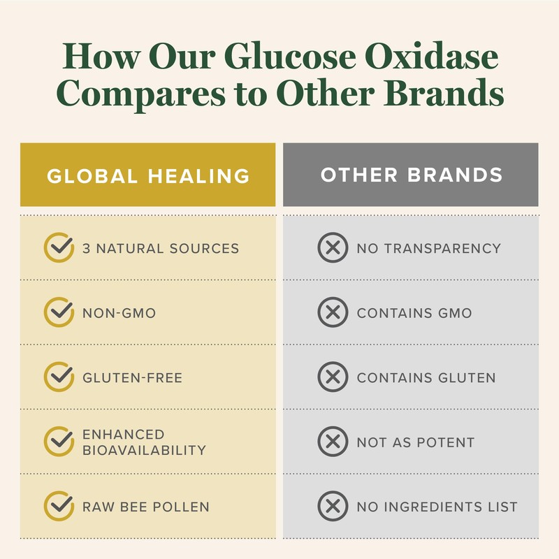 Global Healing Glucose Oxidase - 2 Fl Oz