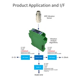 CORECLOUD IEPE Vibration Sensor Transducer Data Acquisition Card Constant Current Source 25KHz 16-bit Dual Channel Speed Displacement 4~20mA Output RS485 Communication