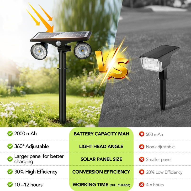 Paktonvo 2Pack Solar Lights Outdoor Waterproof, 6000K Ultra Bright，2 Lighting
