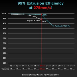 Polymaker High Speed PLA Pro Filament 1.75mm, Blue PolySonic PLA Pro 3D Printing Filament 1kg - Stronger Fast Printing 3D Printer Filament Compatible with Most Printers