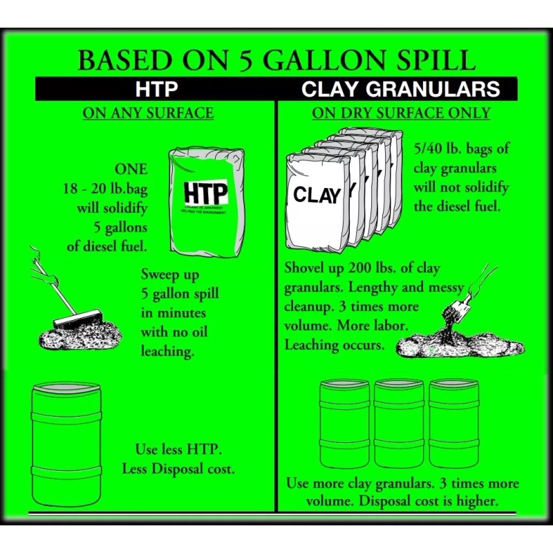 HTP Organic Oil Absorbent Solidifier Encapsulator Spill Cleaner Water Repellent