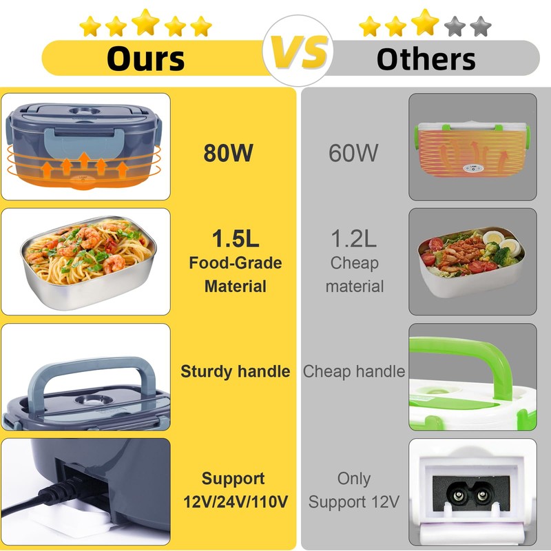 SOHIDA Electric Lunch Box, 12V/24V/110V Portable Food Warmer with SS