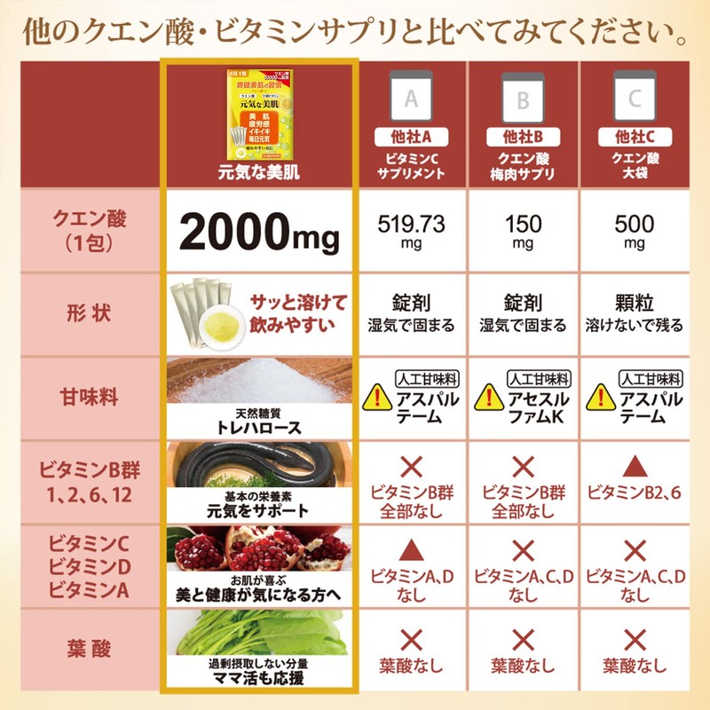 クエン酸【食用 国産 人工甘味料不使用】１包(6gあたり)[クエン酸 2,000㎎＋11種のビタミン ミックス1日分配合] 500ml用 ビタミンC 100mg サプリ 粉末