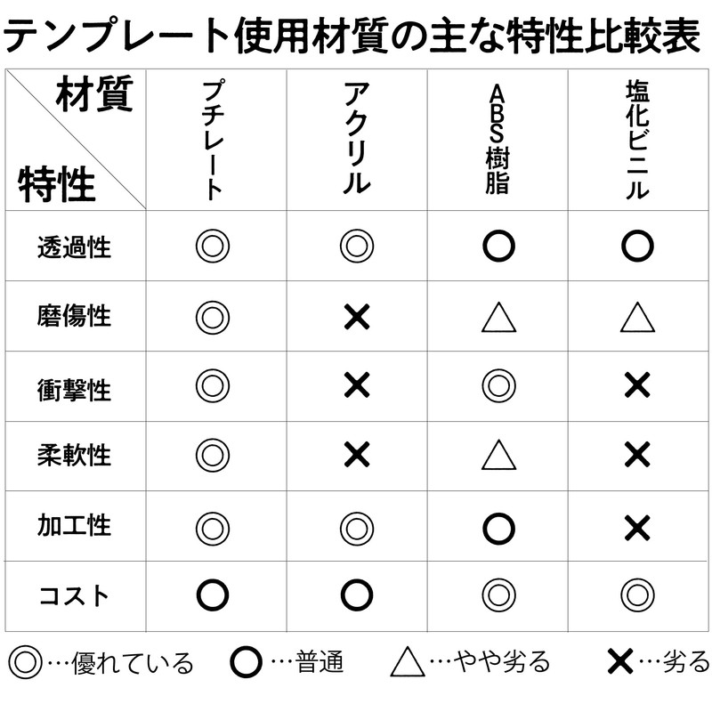 Uchida Template No.116M Circular Ruler with Ink Edge 1-843-0016
