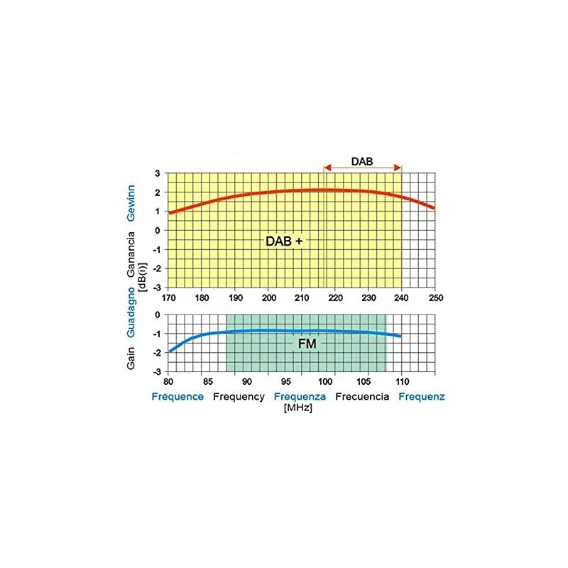 WISI UD23 FM / DAB (+) Combination Antenna