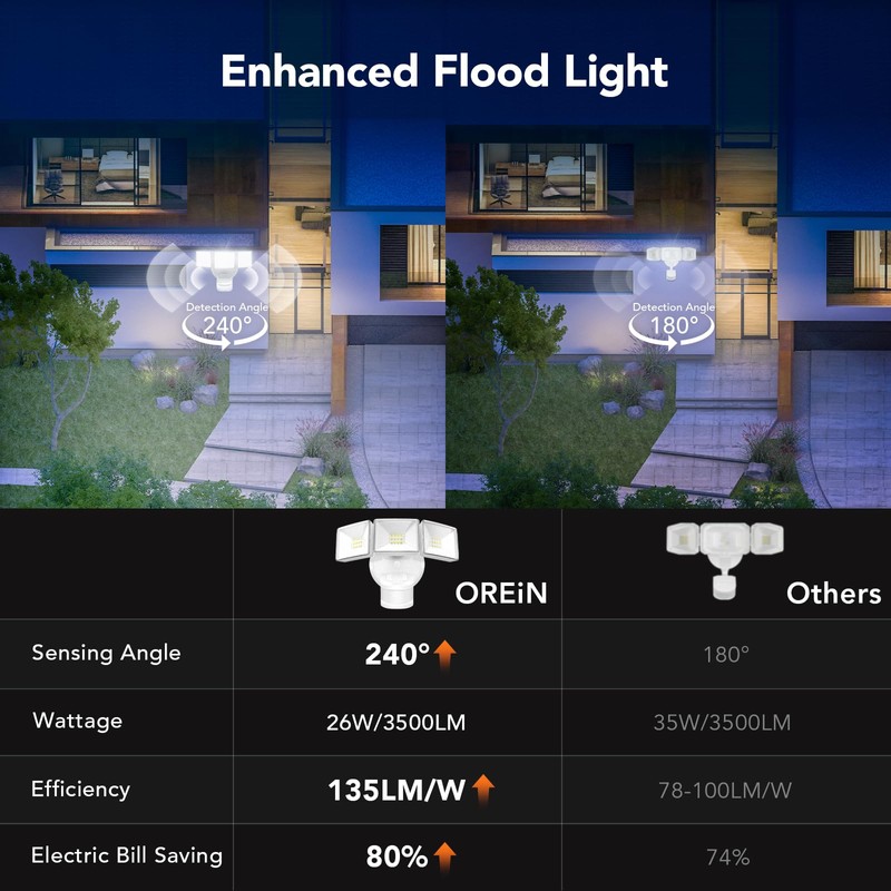 OREiN 3500LM/26W Flood Lights Outdoor, 240°/40FT Motion Sensor Outdoor Lights