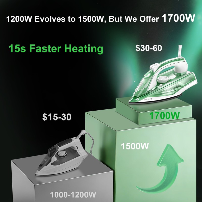 Steam Iron Lite, 1700W, 15s Fast Heat-up, Extra Soleplate for
