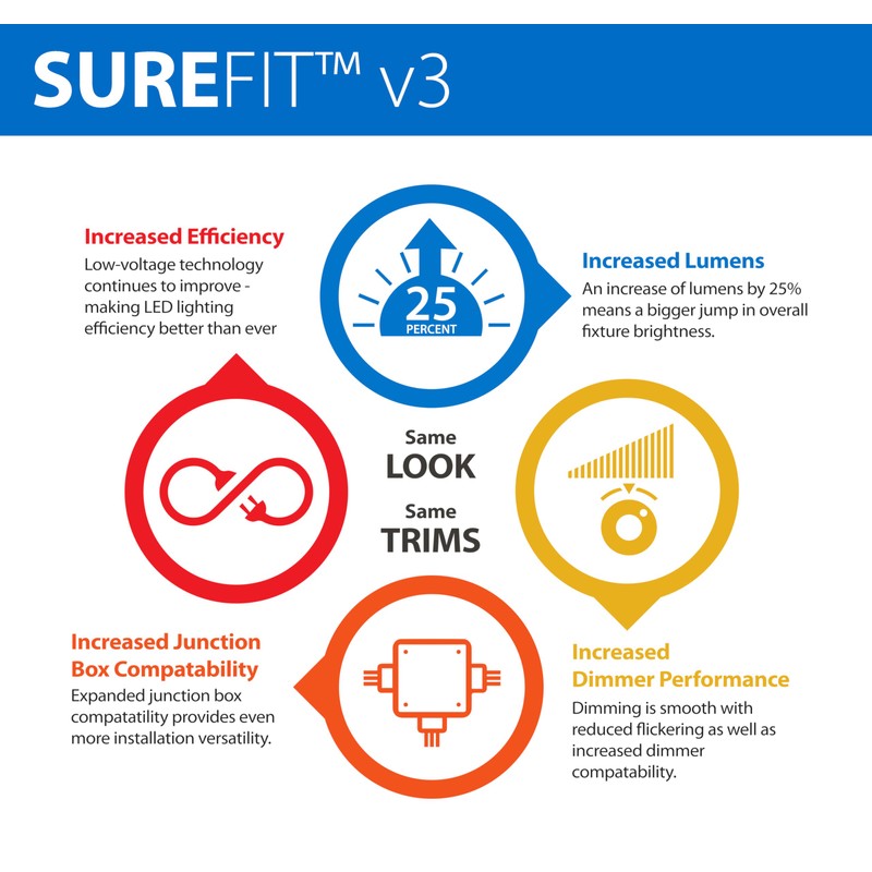 SureFit(v3) LED Flush Mount Ceiling Light, 3000K with Round White