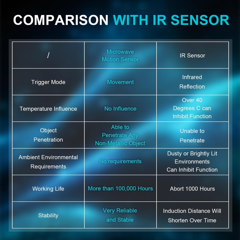CQRobot 10.525GHz Doppler Effect Microwave Motion Sensor Compatible with Raspberry