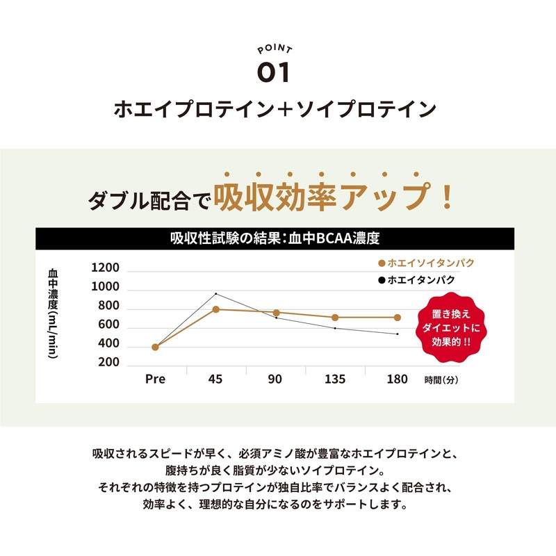 Z-ONE（ゾーン） プロテイン あした葉 バナナチャイ味 ホエイプロテイン と ソイプロテイン をバランスよく配合 スーパーフード 明日葉