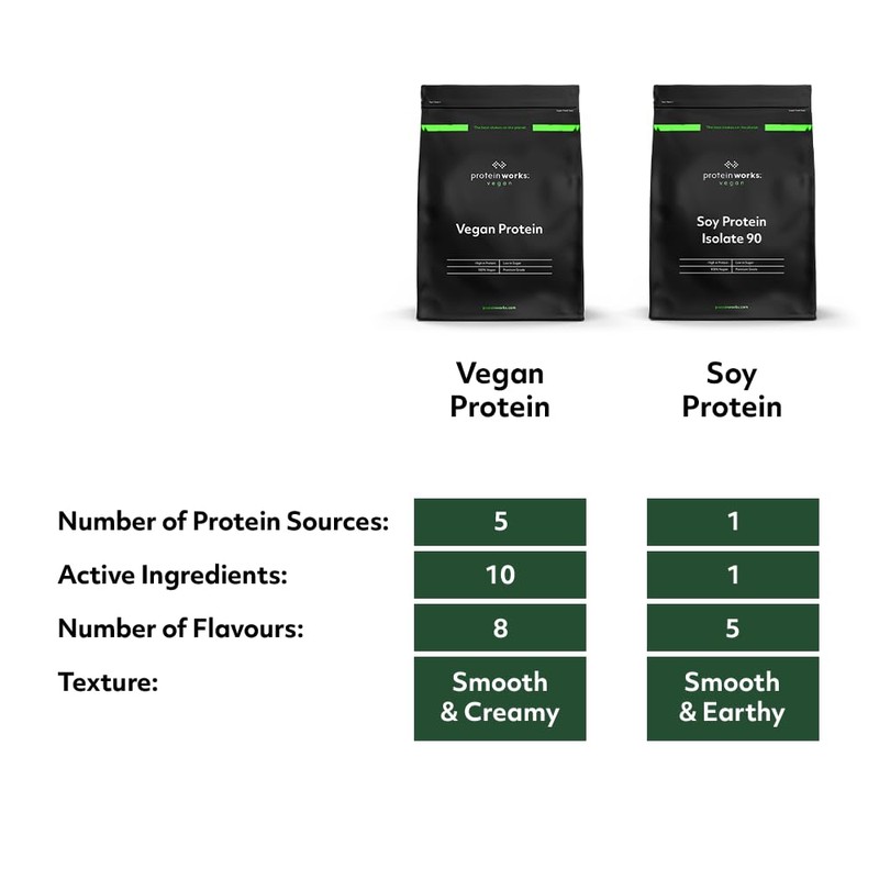Protein Works Soy Protein 90 (Isolate) Protein Powder | 100%