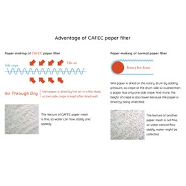 CAFEC Abaca trapezoid paper filter for 3-5 cups 100pcs/pack |Disposable Pour-Over Coffee Paper Filter made of Eco-Friendly Refined Virgin Pulp for Better Tasting Brewing (White) | CF-AB-102/100W