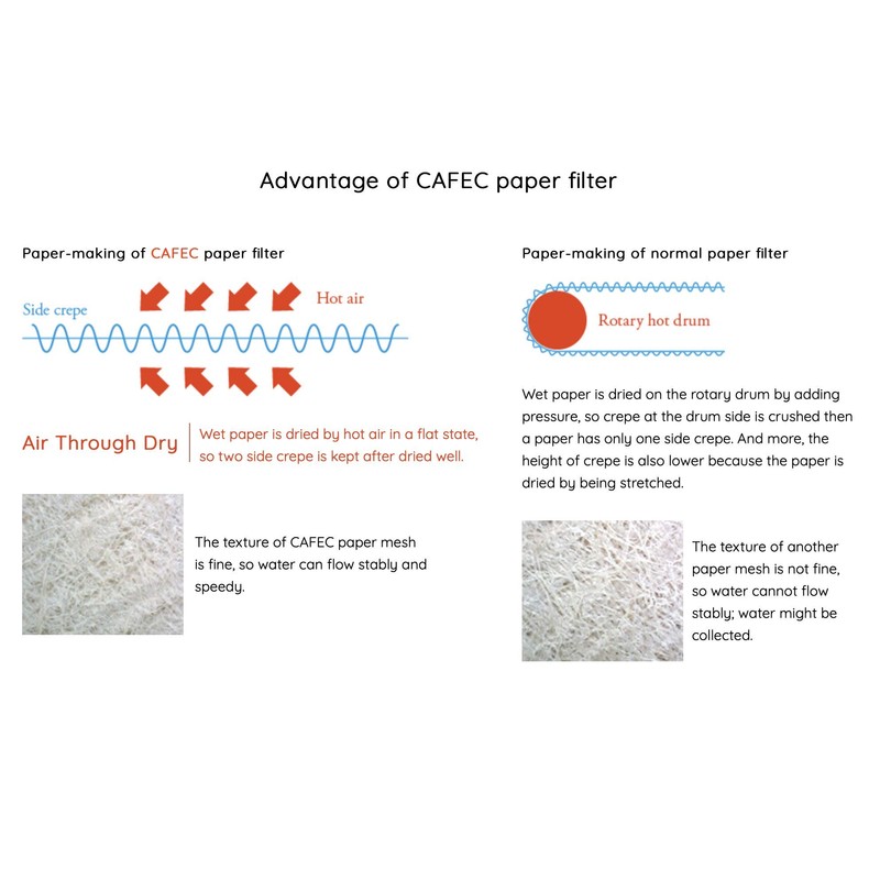CAFEC Abaca trapezoid paper filter for 3-5 cups 100pcs/pack |Disposable