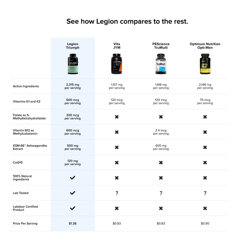 LEGION Triumph Daily Sport Multivitamin Supplement - Vitamins and Minerals