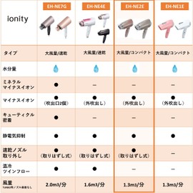 Panasonic EH-NE2E-N Dryer, Ionity, Quick Drying, Lightweight, Gold