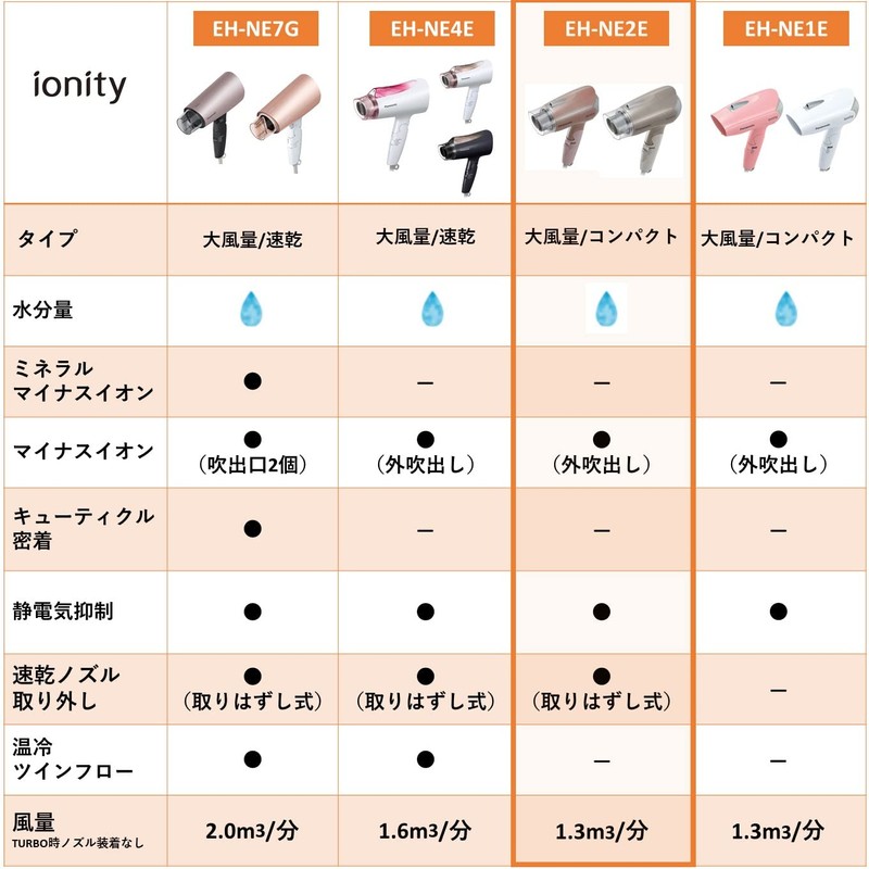 Panasonic EH-NE2E-N Dryer, Ionity, Quick Drying, Lightweight, Gold