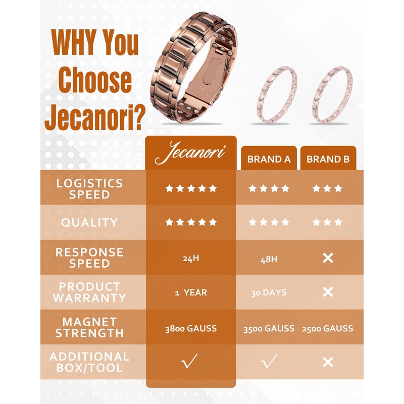 Jecanori 3X Strength Copper Bracelets for Men, Magnetic Bracelets for