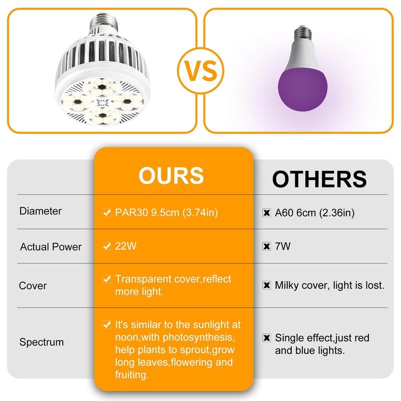 JhauvMw 22W LED Grow Light, E26 Socket, Full Spectrum 4000K,