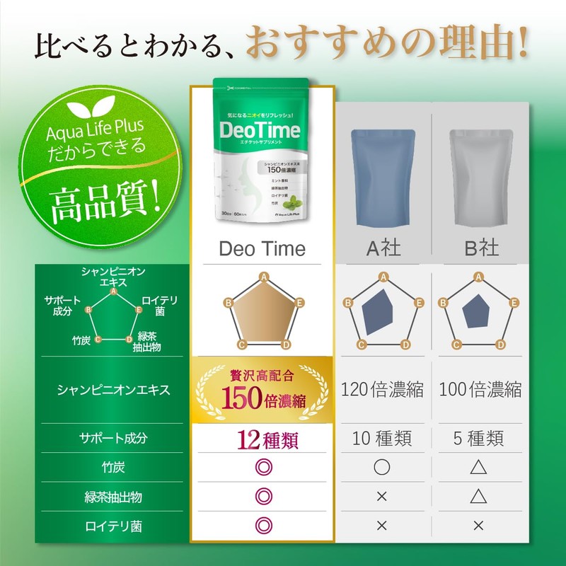 【シャンピニオン贅沢配合】デオタイム シャンピニオンエキス150倍濃縮 90日分 エチケットサプリメント ロイテリ菌 タブレット 緑茶エキス ブレスケア
