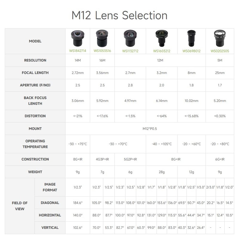Waveshare M12 Long Focal Length Lens, 5MP, 25 mm Focal