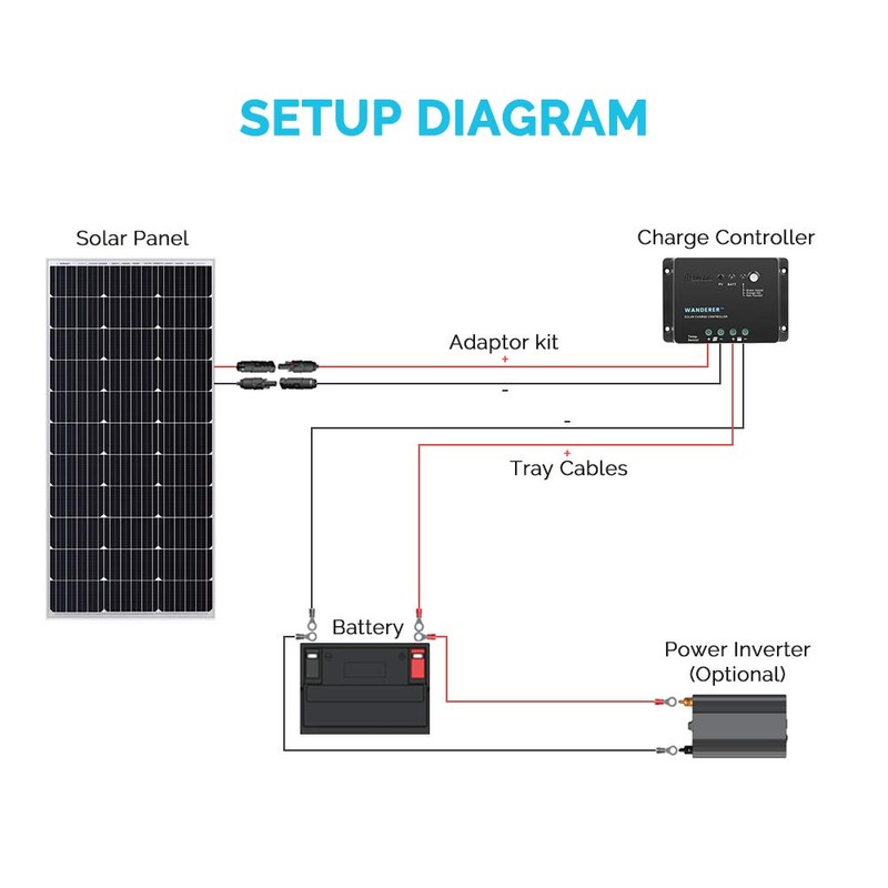 Renogy Wanderer 30 Amp 12V Advanced PWM Negative Ground Solar