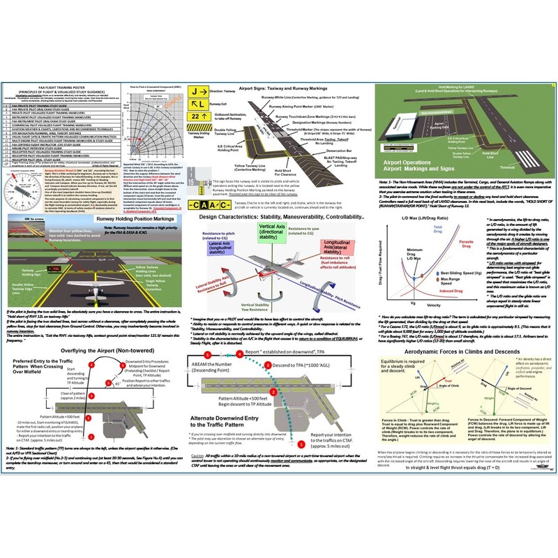 FTS FAA PRIVATE PILOT TRAINING STUDY GUIDE POSTER (Poster, Size