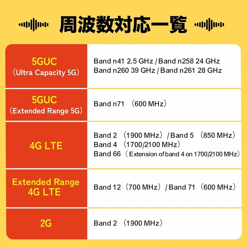 USA Hawaii eSIM|10 Days Fully Unlimited (No Slow) High Speed