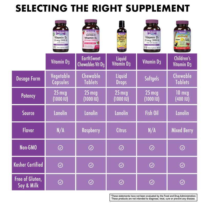Bluebonnet Vitamin D3 1000 IU 25 mcg - Strong Bones