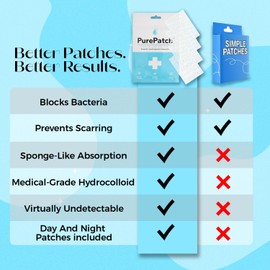 PurePatch Pimple Patches - 96 Hydrocolloid Spot Patches with Salicylic Acid & Tea Tree Oil, 3 Sizes, Night & Day Acne Treatment Pack, Ultra Thin Day & Thick Night, Easy Removal Perforated Sheets