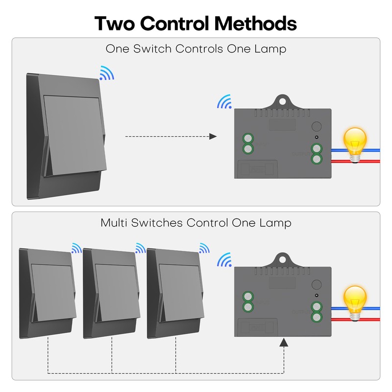 GLOBELEC Wireless Light Switch and Receiver Kit,Self-Powered(No Battery Required),Kinetic Remote