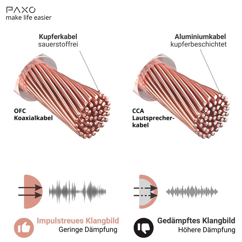 PAXO 10 m Coaxial Speaker Cable, 2 x 1.5 mm²,