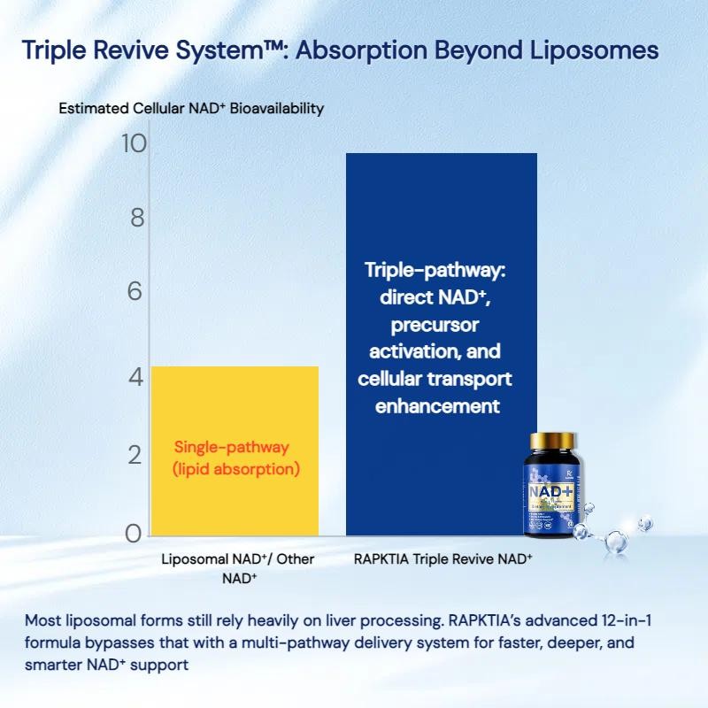 NAD+ 1500mg Supplement, with Resveratrol, Quercetin & Fisetin, Supports Skin