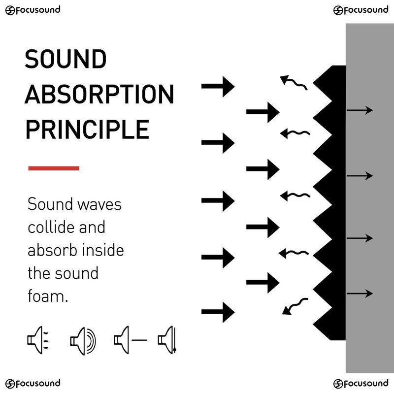 Focusound 50 Pack Acoustic Foam Panels 1" x 12" x