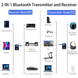 Bluetooth Transmitter Receiver for TV, AUX 3.5mm Bluetooth 5.4 Audio Adapter with LED Display Screen, Volume Control Low Latency Portable Bluetooth Receiver for Car/Home Stereo/Headphones/Speaker/PC