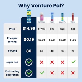 Venture Pal Chewable Electrolyte Tablets, 80 Count Fast-Dissolve Sugar-Free Stick Salt Tablets,Gluten Free – Variety Pack for Rapid Hydration, Outdoor Running, Hiking | Keto & Vegan Friendly | 4 Pack